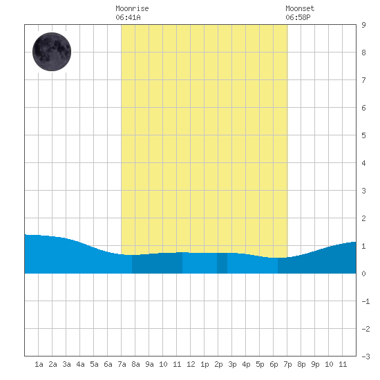 Ocean Springs tide chart for Wednesday, March 18, 2026
