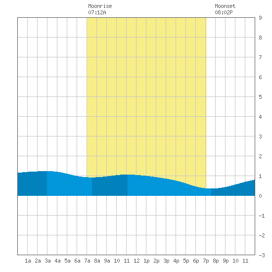 Ocean Springs tide chart for Thursday, March 19, 2026