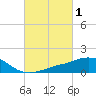 Ocean Springs tide chart for Sunday, March 1, 2026