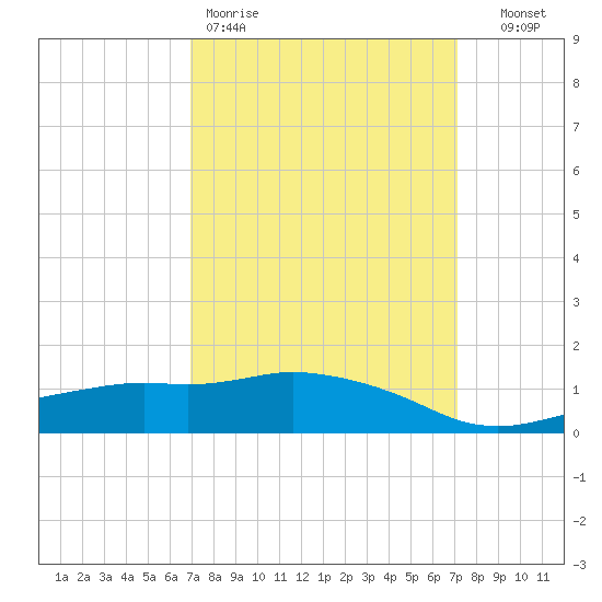 Ocean Springs tide chart for Friday, March 20, 2026