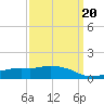 Ocean Springs tide chart for Friday, March 20, 2026