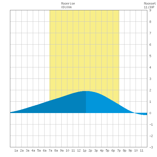Ocean Springs tide chart for Sunday, March 22, 2026