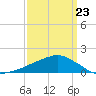 Ocean Springs tide chart for Monday, March 23, 2026