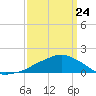 Ocean Springs tide chart for Tuesday, March 24, 2026