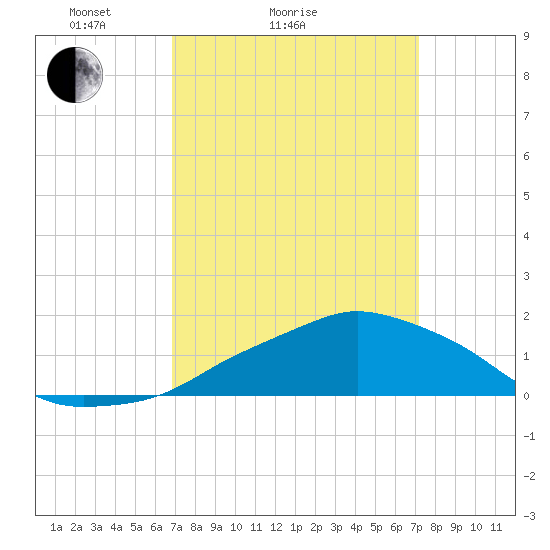 Ocean Springs tide chart for Wednesday, March 25, 2026