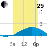 Ocean Springs tide chart for Wednesday, March 25, 2026