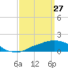Ocean Springs tide chart for Friday, March 27, 2026