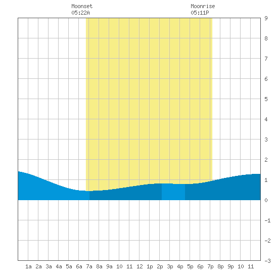 Ocean Springs tide chart for Monday, March 30, 2026