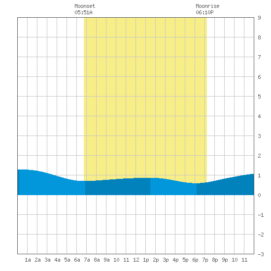Ocean Springs tide chart for Tuesday, March 31, 2026
