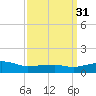Ocean Springs tide chart for Tuesday, March 31, 2026