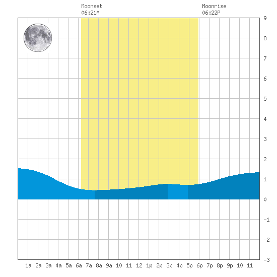 Ocean Springs tide chart for Tuesday, March 3, 2026