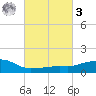 Ocean Springs tide chart for Tuesday, March 3, 2026