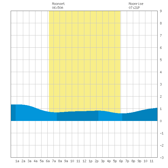 Ocean Springs tide chart for Wednesday, March 4, 2026