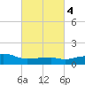 Ocean Springs tide chart for Wednesday, March 4, 2026