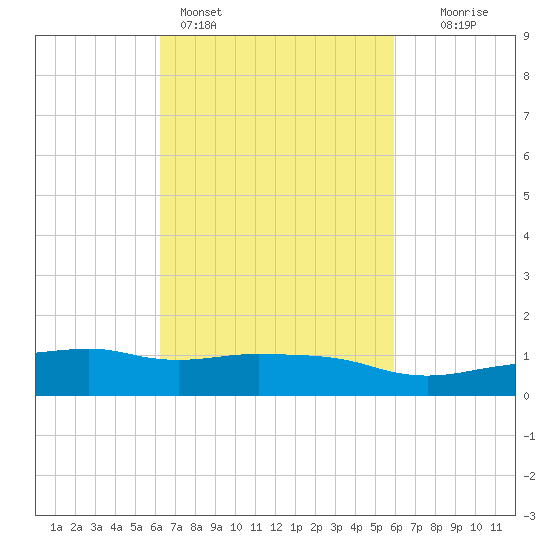 Ocean Springs tide chart for Thursday, March 5, 2026