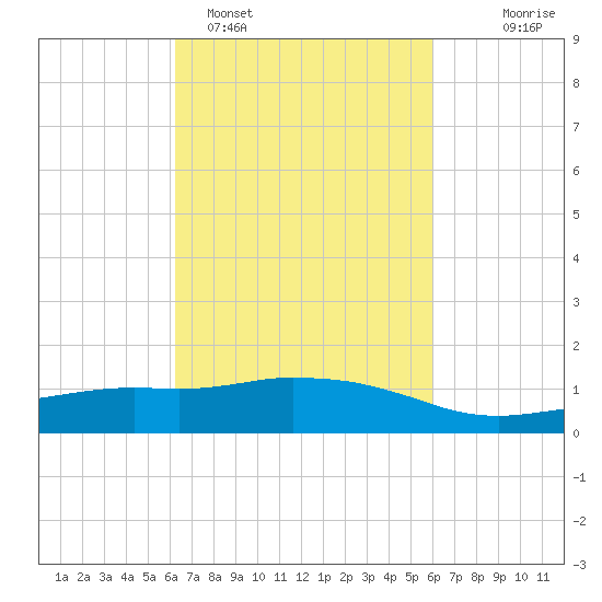 Ocean Springs tide chart for Friday, March 6, 2026