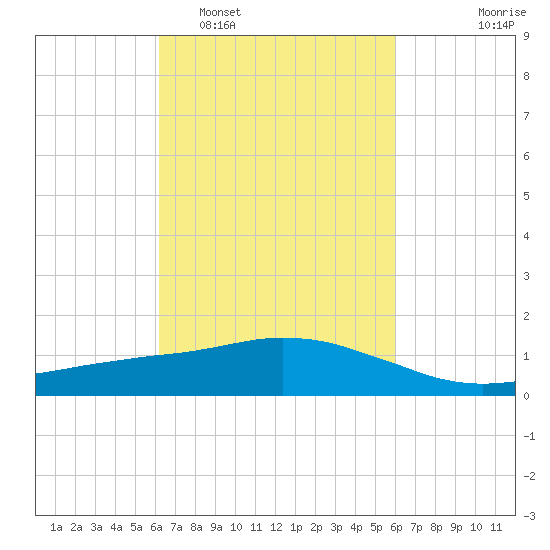 Ocean Springs tide chart for Saturday, March 7, 2026