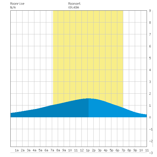 Ocean Springs tide chart for Sunday, March 8, 2026
