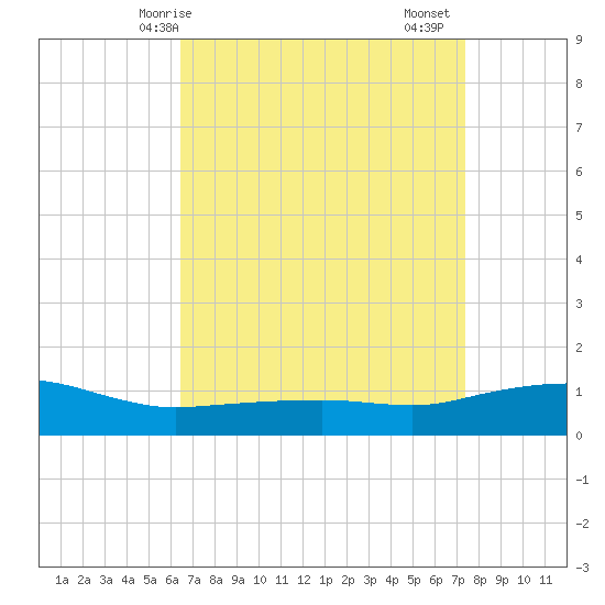 Ocean Springs tide chart for Tuesday, April 14, 2026
