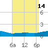 Ocean Springs tide chart for Tuesday, April 14, 2026