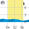 Ocean Springs tide chart for Wednesday, April 1, 2026