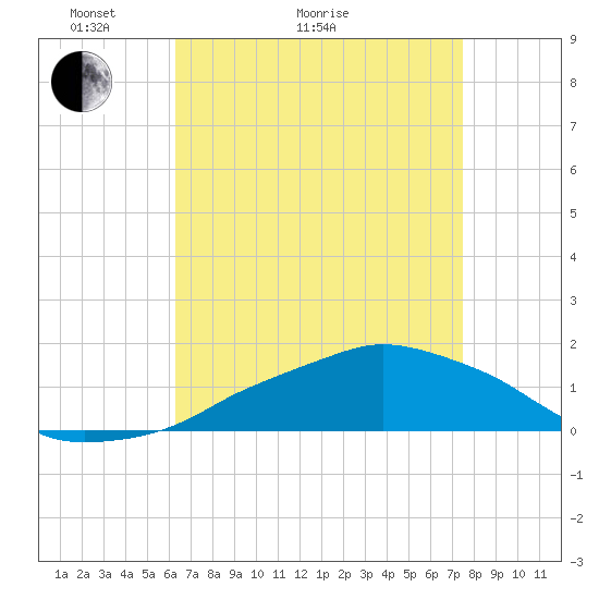 Ocean Springs tide chart for Thursday, April 23, 2026