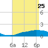 Ocean Springs tide chart for Saturday, April 25, 2026