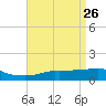 Ocean Springs tide chart for Sunday, April 26, 2026