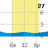 Ocean Springs tide chart for Monday, April 27, 2026