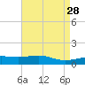 Ocean Springs tide chart for Tuesday, April 28, 2026