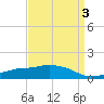 Ocean Springs tide chart for Friday, April 3, 2026