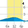 Ocean Springs tide chart for Saturday, April 4, 2026