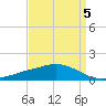 Ocean Springs tide chart for Sunday, April 5, 2026