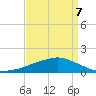 Ocean Springs tide chart for Tuesday, April 7, 2026
