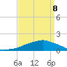 Ocean Springs tide chart for Wednesday, April 8, 2026