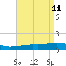 Ocean Springs tide chart for Monday, May 11, 2026