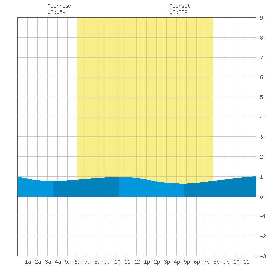 Ocean Springs tide chart for Tuesday, May 12, 2026