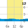 Ocean Springs tide chart for Tuesday, May 12, 2026