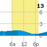Ocean Springs tide chart for Wednesday, May 13, 2026