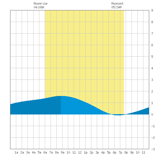 Ocean Springs tide chart for Thursday, May 14, 2026