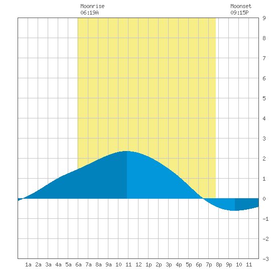Ocean Springs tide chart for Sunday, May 17, 2026
