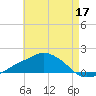 Ocean Springs tide chart for Sunday, May 17, 2026