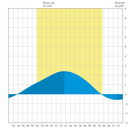 Ocean Springs tide chart for Monday, May 18, 2026