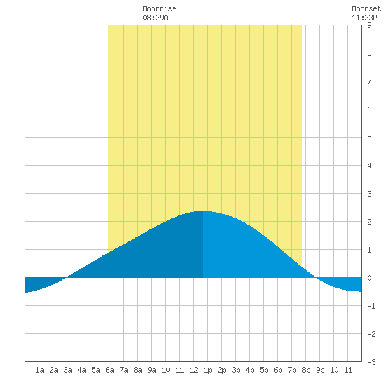 Ocean Springs tide chart for Tuesday, May 19, 2026