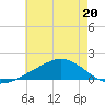 Ocean Springs tide chart for Wednesday, May 20, 2026