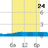 Ocean Springs tide chart for Sunday, May 24, 2026