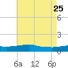 Ocean Springs tide chart for Monday, May 25, 2026