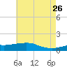 Ocean Springs tide chart for Tuesday, May 26, 2026