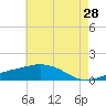 Ocean Springs tide chart for Thursday, May 28, 2026
