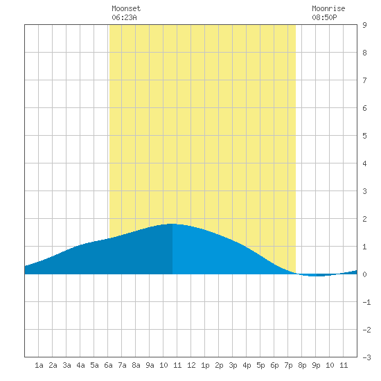 Ocean Springs tide chart for Saturday, May 2, 2026
